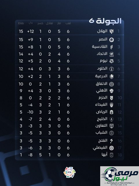 ترتيب دوري روشن بعد نهاية الجولة السادسة .. من يتصدر ؟